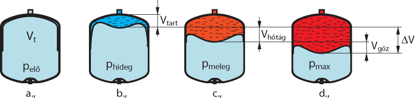 Tágulási tartály méretezése és beállítása A tágulási tartály feladata: Biztosítani a hőhordozó közeg térfogatváltozását úgy, hogy a