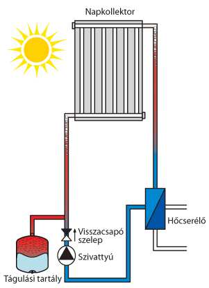 Pangási állapot kialakulása 1. fázis: Folyadék kitágulása A napkollektorok hőmérséklete emelkedik, a folyadék kitágul. 2.