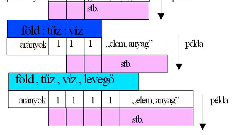 Ma már tudjuk, hogy az atom közelítőleg 10 14 m átmérőjű, gömb alakú, melyben az atom tömegének kb. 99, 99 %-ka pontszerűen a magban koncentrálódik.