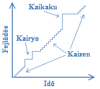 A kaizen tevékenység a termelési folyamatok veszteségmentesítésére és fejlesztésére irányul.