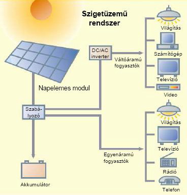 napelem akkumulátortöltő elektronika akkumulátor szabályozó - illetve irányítórendszer inverter (ha váltakozó feszültségű fogyasztókat használunk) Az energiát a napelem termeli, ami az