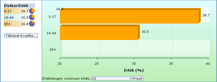 Az Értéktengely minimum értékének meghatározása után a Frissít gombra kattintva aktivizáljuk a grafikont. 11.