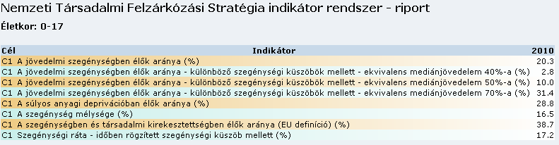 arányát szeretnénk megjeleníteni 2010. évre vonatkozóan, a 0-17 év közötti életkorra vetítve.