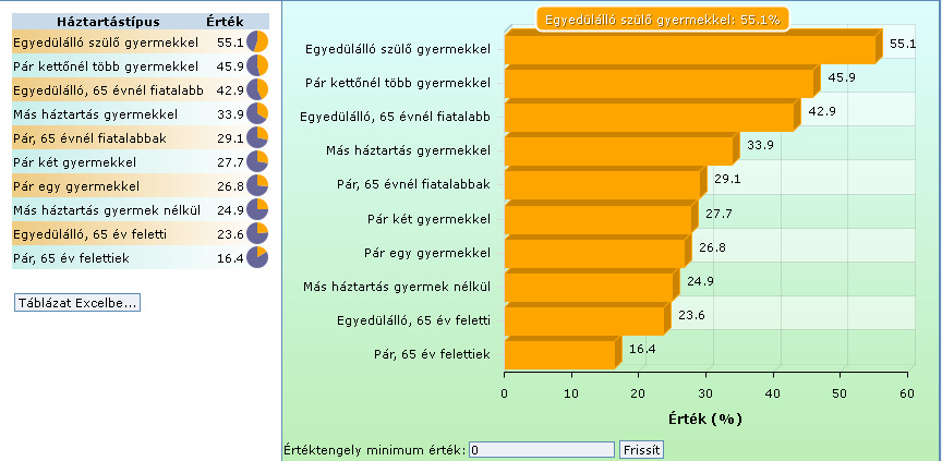 A jövedelmi szegénységben élők aránya különböző szegénységi küszöbök mellett ekvivalens mediánjövedelem 70 %-a A súlyos anyagi deprivációban élők aránya (%) A szegénység mélysége (%) A szegénységben