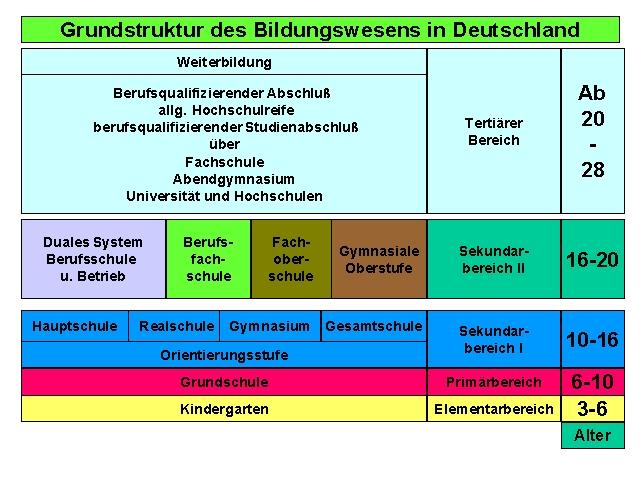 A Szakképzési Rendszer a Német Szövetségi Köztársaságban Duális Rendszer Általános áttekintés a németországi oktatási rendszerről Óvoda Óvodába járnak a gyermekek egésznap vagy a nap egy részében a 3.