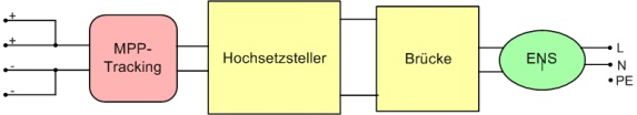 Transzformátor nélküli áramátálakító Gyakran jut valamennyi váltófeszültség a napelemekre Előnyök