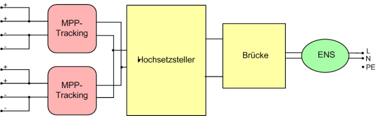 Multistring többhurkos áramátalakító Egyesíti több egyhurkos áramátalakító előnyeit Lehetséges több, különböző (tájolás, hajlásszög, típus, hurokhossz) napelem mező csatlakoztatása egyetlen