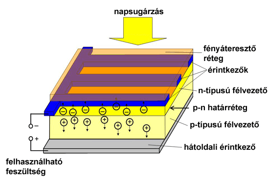Mi a napelem? A napelem tulajdonképpen kétféle félvezetőből áll. A Napból érkező fotonok, mint apró részecskék a napelem anyagába hatolva a töltéseket szétválasztják.