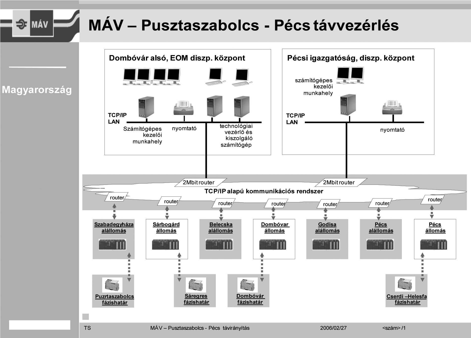 Az alállomási telemechanikai berendezés 230VAC feszültségszinten, a teljesítményfelvétel maximum 300VA. Ebbõl 48VDC akkumulátoros alátámasztással rendelkezõ feszültséget állítunk elõ.