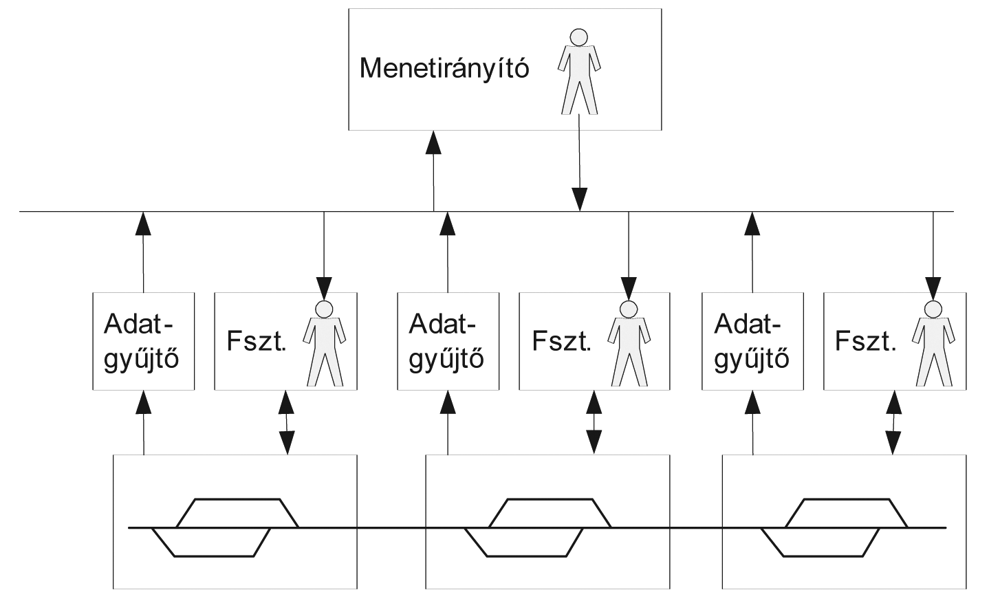 ni, amelynek feladata, hogy a biztosítóberendezésbõl nyert információkat a számítógépes kezelõfelület felé továbbítsa, illetve hogy az onnan érkezõ parancsokat a biztosítóberendezésnek jutassa el.