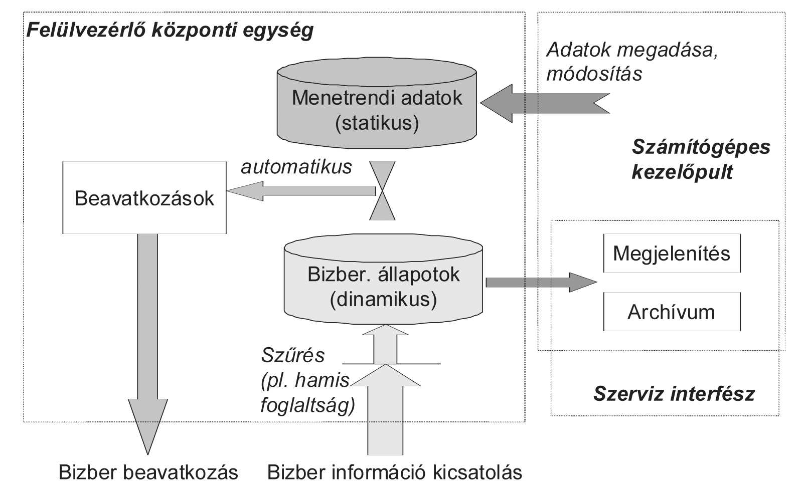 san ugyanazon a helyen kapcsolódik a biztosítóberendezéshez, mint a kezelõpult: a nyomógomb-jelfogók áramkörén keresztül, és így a biztosítóberendezés számára gyakorlatilag a kezelõpulton történõ