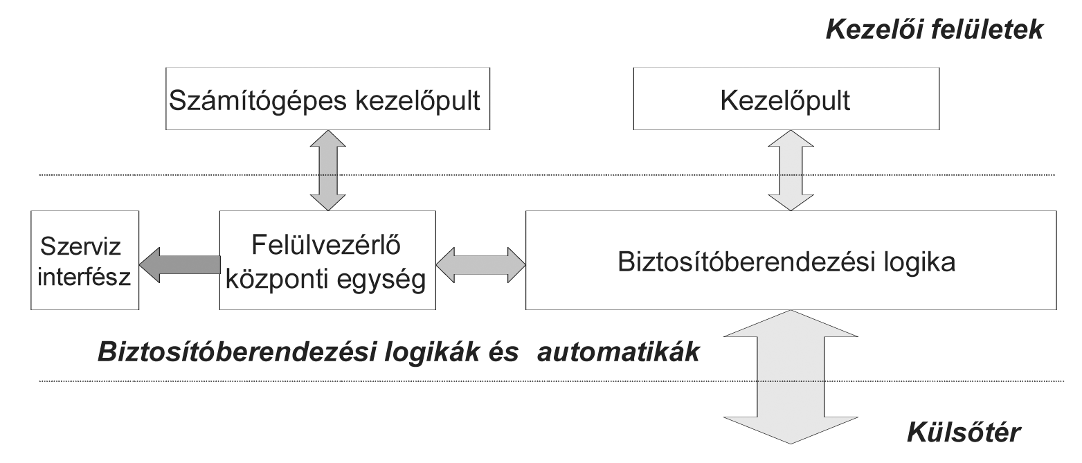 6. ábra: A felülvezérlõ rendszer struktúrája A rendszer kis ráfordítással tovább bõvíthetõ a következõ feladatok elvégzésére is: Kétirányú adatátvitel (GPRS vagy ETHERNET csatornán keresztül).