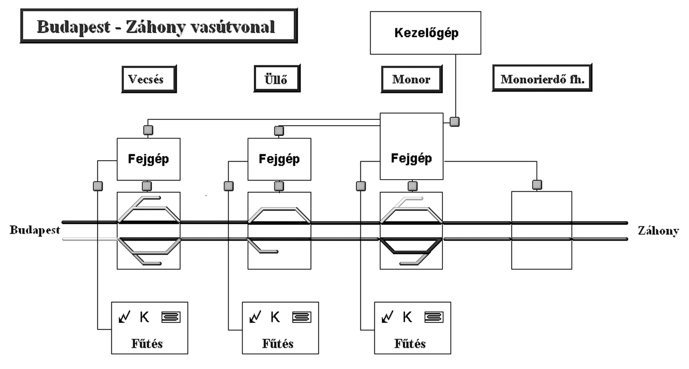 3. ábra: Áttekintõ kép Monor kezelõgépén 4.