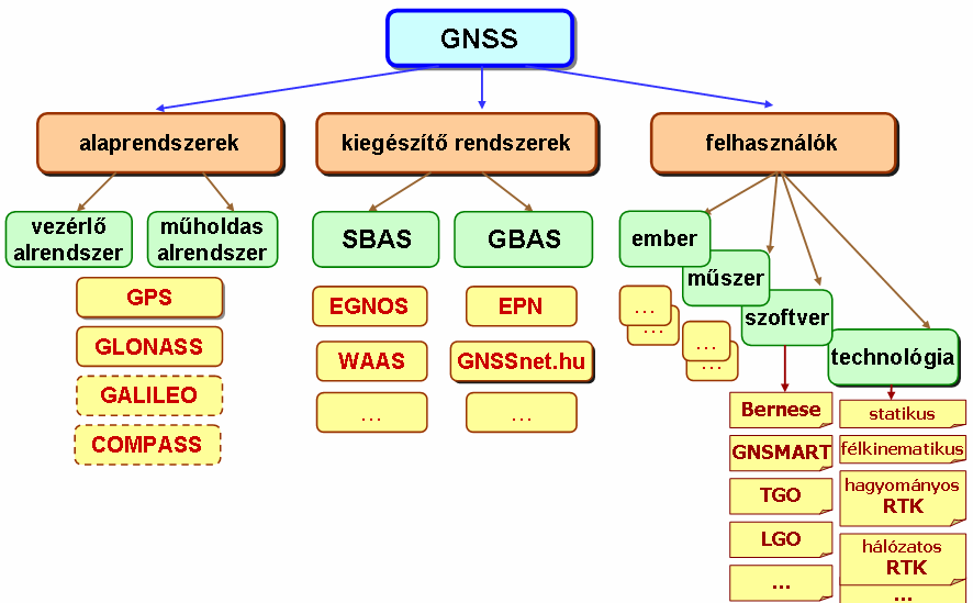 1. A GNSS rendszer fogalma, fejlődése A GNSS rendszer jelenti vizsgálatunk hátterét, jelenlegi állapotának vázlatos bemutatását ezért szükségesnek tarjuk.