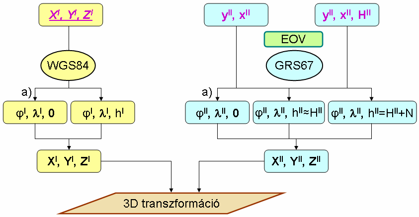 A transzformációs modell nemcsak a GPS és a helyi rendszer összehasonlítására alkalmas, hanem két helyi rendszer (pl. sztereografikus és EOV) transzformálására is.