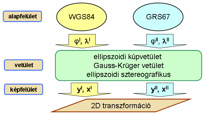 Gauss-Krüger vetület, normális elhelyezésű Lambert-féle kúpvetületet, az ellipszoid Roussilhe-féle sztereografikus vetülete. 5.21. ábra.