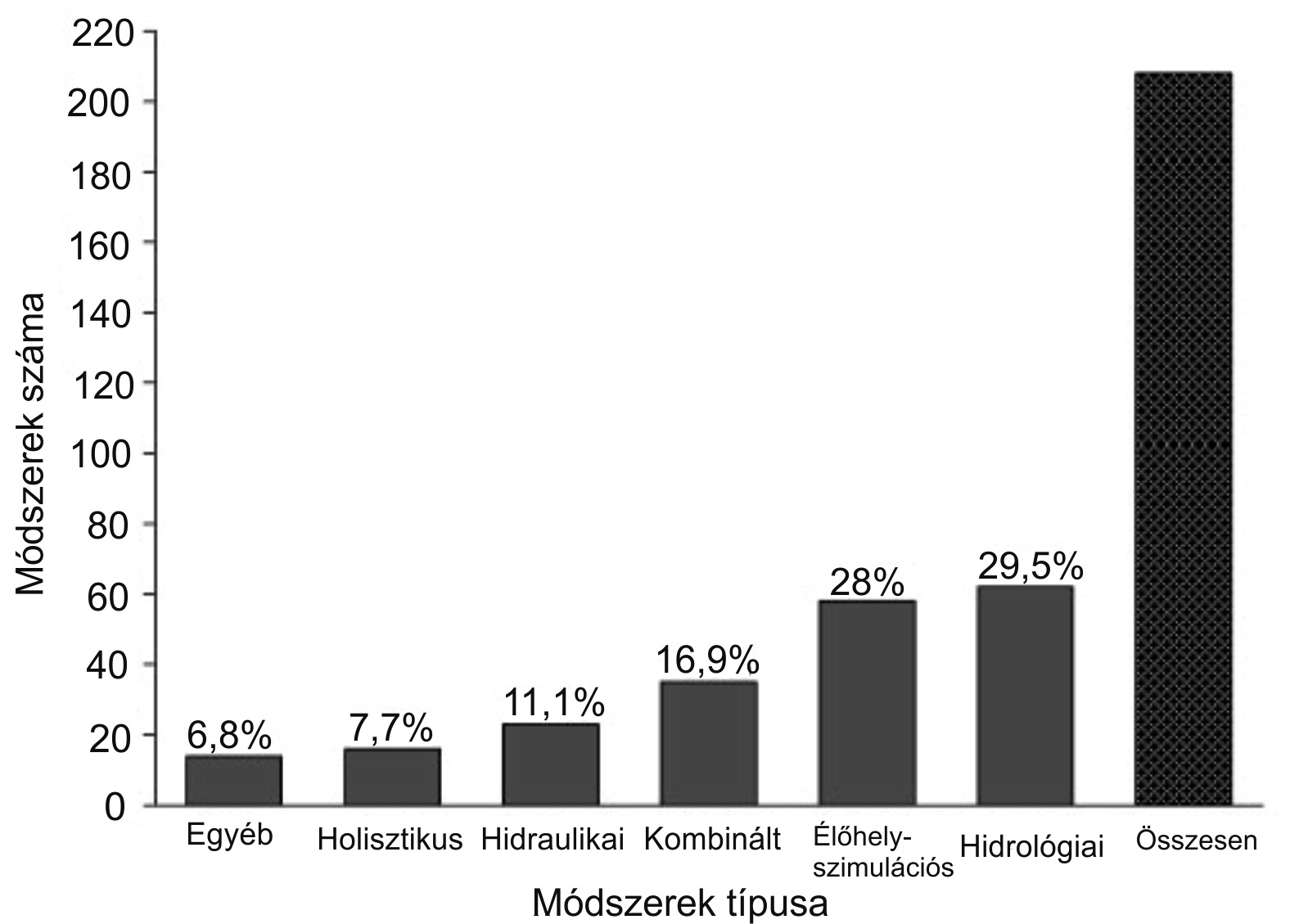 Az alkalmazott eljárásokban regionális különbségek is kimutathatók.