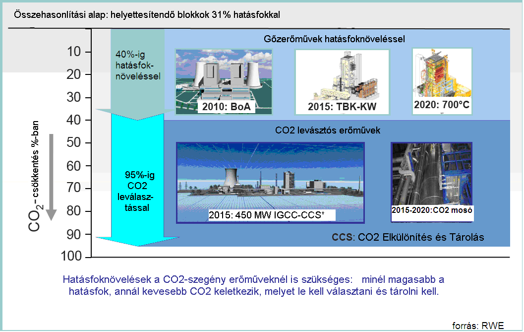 Kereskedelmileg is érett tisztaszén-technológiák