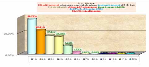 borjasok 32,76%-os aránya veti fel: Annyira rossz genetikát képviselnének azok a bikák, amiket bő 2 éve alkalmaztunk, hogy már 1. borjas korban selejteznünk kell az utódokat?