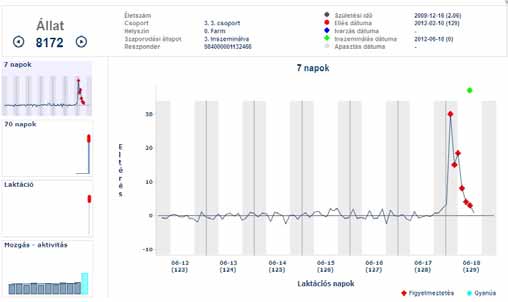 Hazai szerzőink Bosmark-Nedap Laktivátor ivarzás megfigyelő rendszer egy lépést se nélküle Kovács Gyula cégvezető, Bosmark Kft. Dr.