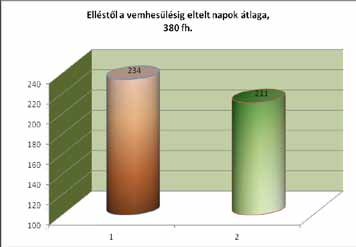 A mellékelt grafikonokon láthatjuk, (annak ellenére, hogy nem túl hosszú ideje üzemeltetik a rendszert) mindenütt jelentősen megnőtt a napi termékenyítések száma (átlagban