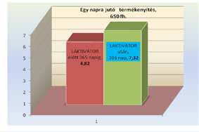 Ha csak a két ellés közti időt egy ciklussal sikerül lecsökkenteni, már megtérülhet a beruházás egy éven belül, nem beszélve a jelentős gyógyszer hormon költség megtakarításáról.