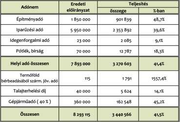 NYÍREGYHÁZI NAPLÓ A várakozásoknak megfelelôen alakultak Nyíregyháza elsô félévi adóbevételei. Több mint 3 milliárd forintot fizettek be a városlakók és az itt mûködô vállalkozások.