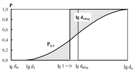 XII. évf. 7-8. szám BETON 2004. július-augusztus egységből átszámítva a 0,147 mm-es szemnagyságtól számította a finomsági modulust.