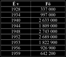 HOVA TÛNT A SOK VIRÁG A Perm-36 múzeum adatai alapján 1928 és 1953 között a Szovjetunióban GULAG-börtönökbe, lágerekbe, szigorított telepeken õrzött politikai foglyok száma.