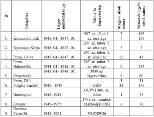 DUPKA GYÖRGY Pfeifer István (Barcs, 1912) 10 évre ítélt földmûves. Szolikamszk után a kazahsztáni Szpasszk lágerében halt meg 1950 nyarán. Ruga Ferenc (Budapest, 1926) 10 évre ítélt kárpitossegéd.