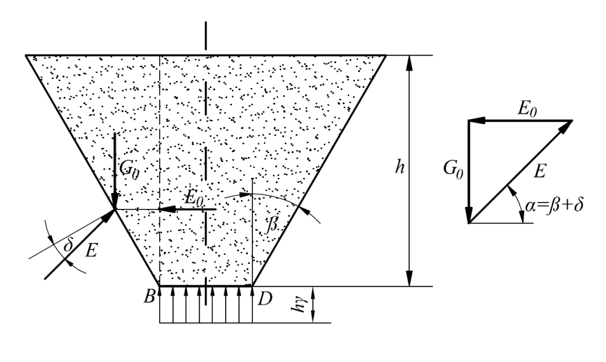 - 4-19 ábra Szemcsés anyaggal töltött zárt fenéklapú vályú erőegyensúlya G a függőleges sík és a β szöggel kifelé ajló oldalfal közötti anyagrész súlya: G tg E a vízszintes irányú nyugalmi nyomás