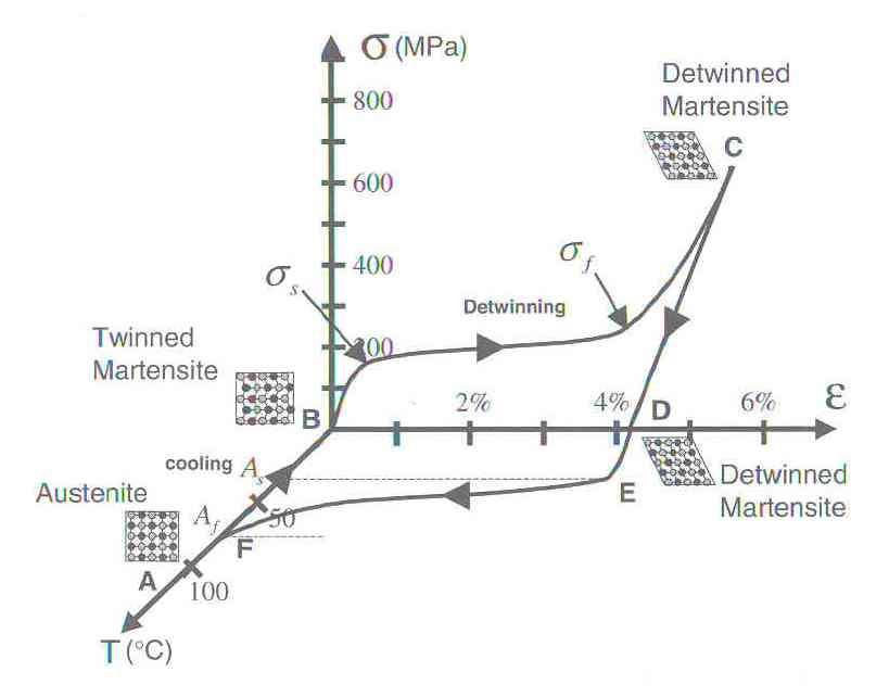 Emlékező fémek Alakmemória Nitinol Alakmemória + szuperrugalmasság: - hevítés elektromosan is, ρ=80μωcm, - Ni, Ti, szennyezők, adalékanyagok, T trans függ