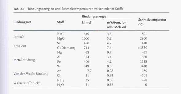 Különböző anyagok kötési energiái és olvadáspontja