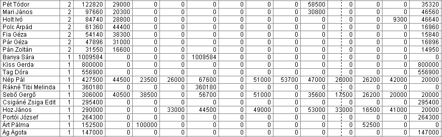 Az eseti kifizetések összevont táblázatában a 2. oszlopban szereplő szám jelzi, hogy hányféle kifizetésből (2-es esetén pl.