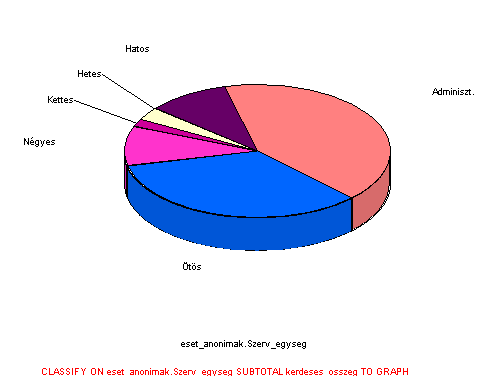 A Classify parancs eredményét több formában is kérhetjük. Ezek között választhatjuk a grafikon formát is. A grafikon megjelenését tetszés szerint választhatjuk szín, forma (pl.