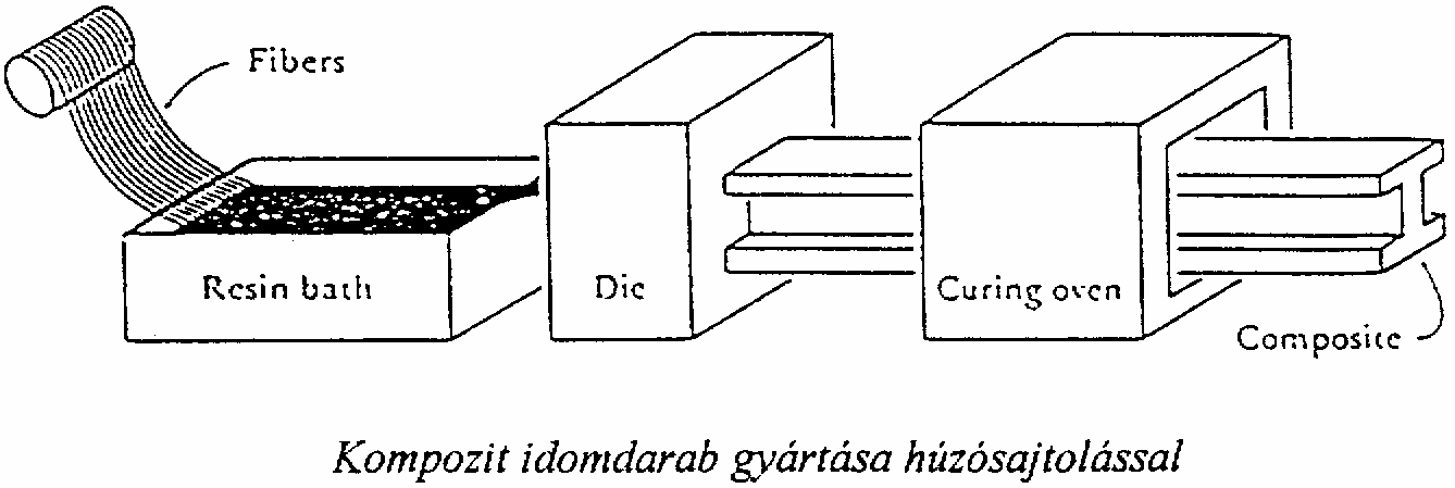 A szén-szén kompozitok készítésénél is pirolízist használnak: a szénszálakat elıbb mőgyantába ágyazzák, majd magas hımérsékletre izzítják. Ekkor a mőgyanta elbomlik és szén marad vissza.