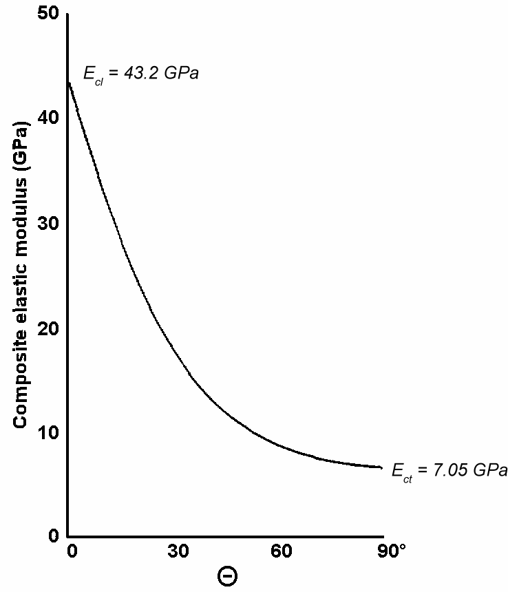 hasonlósága Geometria: kis átmérı (kevesebb hiba, nagy fajlagos felület). A gyakorlatban fém, üveg, kerámia, polimer és szénalapú erısítıszálakat továbbá tőkristályokat egyaránt alkalmaznak.