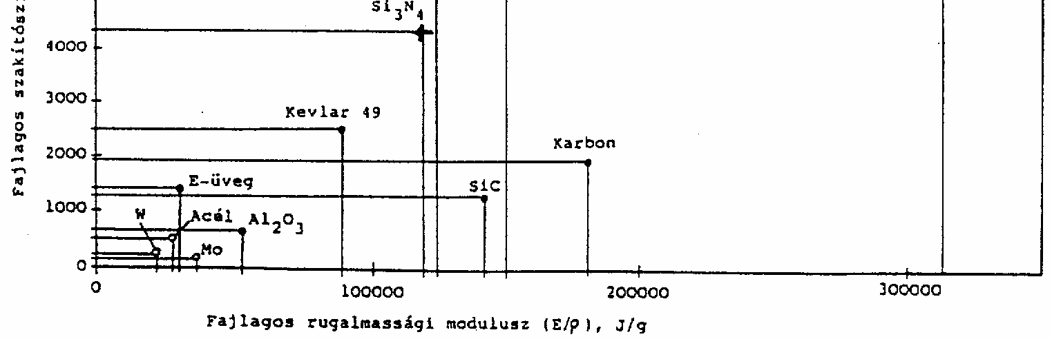 A leggyakrabban használt erısítıszálak fajlagos szilárdságának függését a fajlagos modulustól az alábbi ábrán hasonlíthatjuk össze [2] : Néhány szálanyag helye a fajlagos szakító szilárdság (R m /ρ)