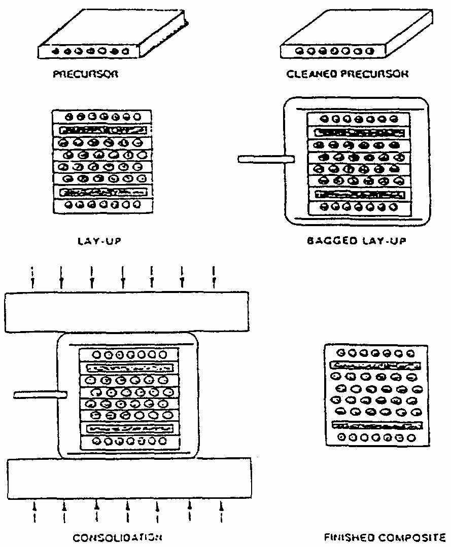 Az eljárás fıbb lépései: a szálakat megfelelı irányítottságban tartalmazó precursor (mono-tapes) elkészítése, majd ezek meleg préselése általában vákuumban [6].