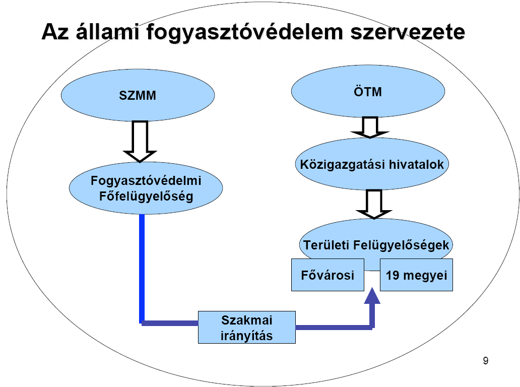 A fogyasztóvédelem szervezete A hazai és az EU-s fogyasztóvédelmi célkitűzések, fogyasztóvédelmi jogszabályok A fogyasztóvédelem fogalma: Alapvek meghatározása: Fogyasztó: az a személy, aki gazdasági