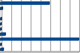 A Gyermekjóléti Szolgálat gondozási tevékenysége 2003 és 2012 között 1000 800 600 400 200 0 2004. 2006. 2008. 2010. 2012. 2003. 2005. 2007. 2009. 2011.