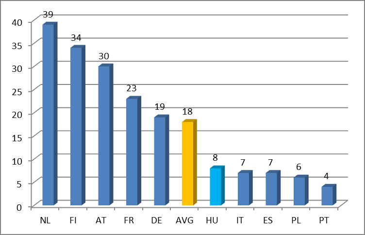 Takarékszövetkezetek Európában Piaci részesedés, betétek (%) Piaci