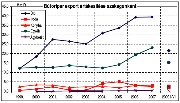 A hazai értékesítés növekedési üteme is áprilisban volt a legmagasabb, de júniusban is még több, mint kétszeresére nőtt. (6. ábra) 6. ábra: Bútoripar belföldi értékesítése szakágazatonként 1999-2007.