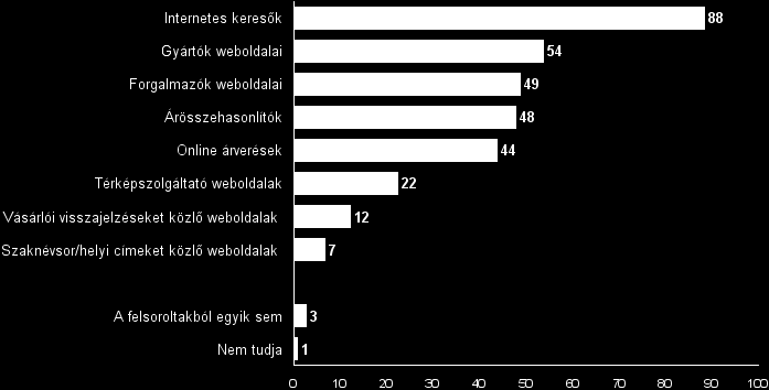 Különféle webhelyek használata Az egyes webhelyeket előtti tájékozódásra használó internetezők százaléka Kérdés: Általában milyen típusú weboldalakat használ, akár