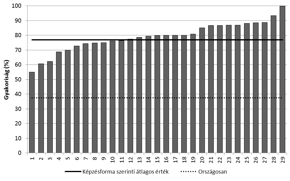 13. ábra. A szakközépiskolai telephelyek 4. képességszint alatt teljesítő tanulóinak aránya matematikából 14. ábra. A szakiskolai telephelyek 4.