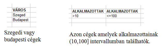 Szűrés * Összetett feltételek mellett az adatok szűrése automatikus szűréssel nem mindig lehetséges. * Ilyenkor a Data szalag Sort & Filter csoport Advenced ikonját kell használjuk.