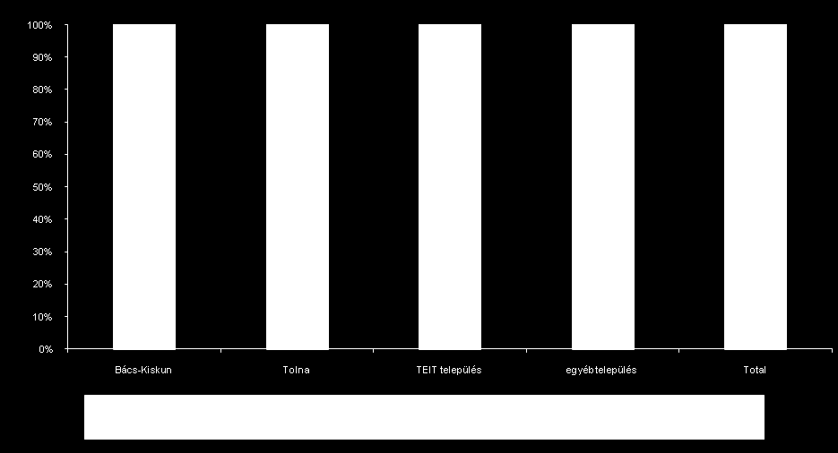 Egyetértene-e Ön új atomerőművi blokkok építésével Magyarországon? (N=1514 fő) 42.