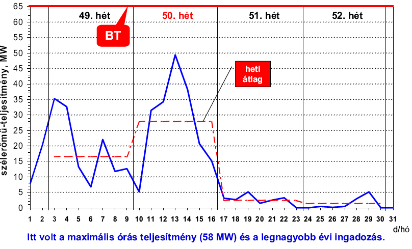 kibocsátó erőművek működtetésének szükségességét. (Németországban 2005 nyarán több komoly áramszünet volt, mert nem állt rendelkezésre megfelelő tartalékkapacitás.