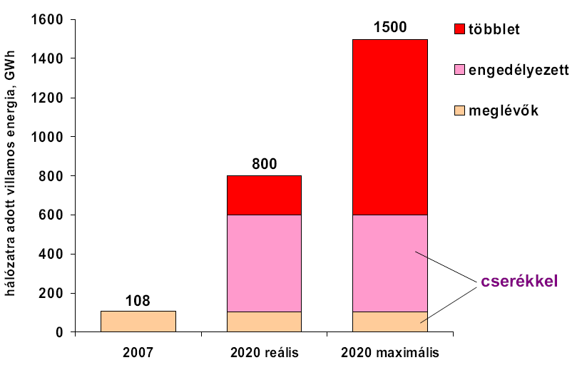 átvételi ára 2009-ben Németországban 9 euro cent/kwh, míg pl. az atom áram 3 euro cent/kwh. Ugyanezek az árak Magyarországon 28 illetve 10 Ft/kWh körül alakultak 2008-ban (www.eh.gov.hu).