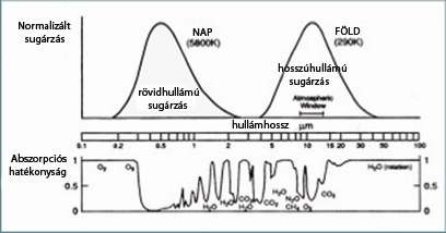 IX.2 Diagramok, táblázatok, magyarázatok 10000 Abszorpciós spektrum Keresztmetszet ( 10-20 cm 2 ) 1000 100 10 1